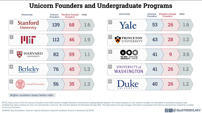 תרשים המחקר. קרדיט: Stanford University Graduate School of Business Venture Capital Initiative