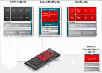 הדמיית מערכת צ׳יפלטים באריזה מתקדמת – המגמה שמאפשרת לשלב רכיבי חישוב, I/O וזיכרון כחלקים מודולריים במערכות AI וב-HPC. צילום יחצ