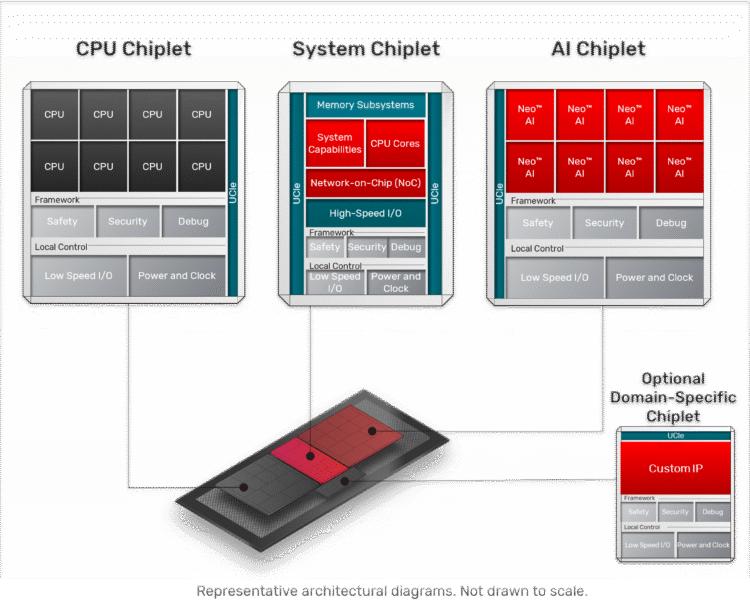 הדמיית מערכת צ׳יפלטים באריזה מתקדמת – המגמה שמאפשרת לשלב רכיבי חישוב, I/O וזיכרון כחלקים מודולריים במערכות AI וב-HPC. צילום יחצ