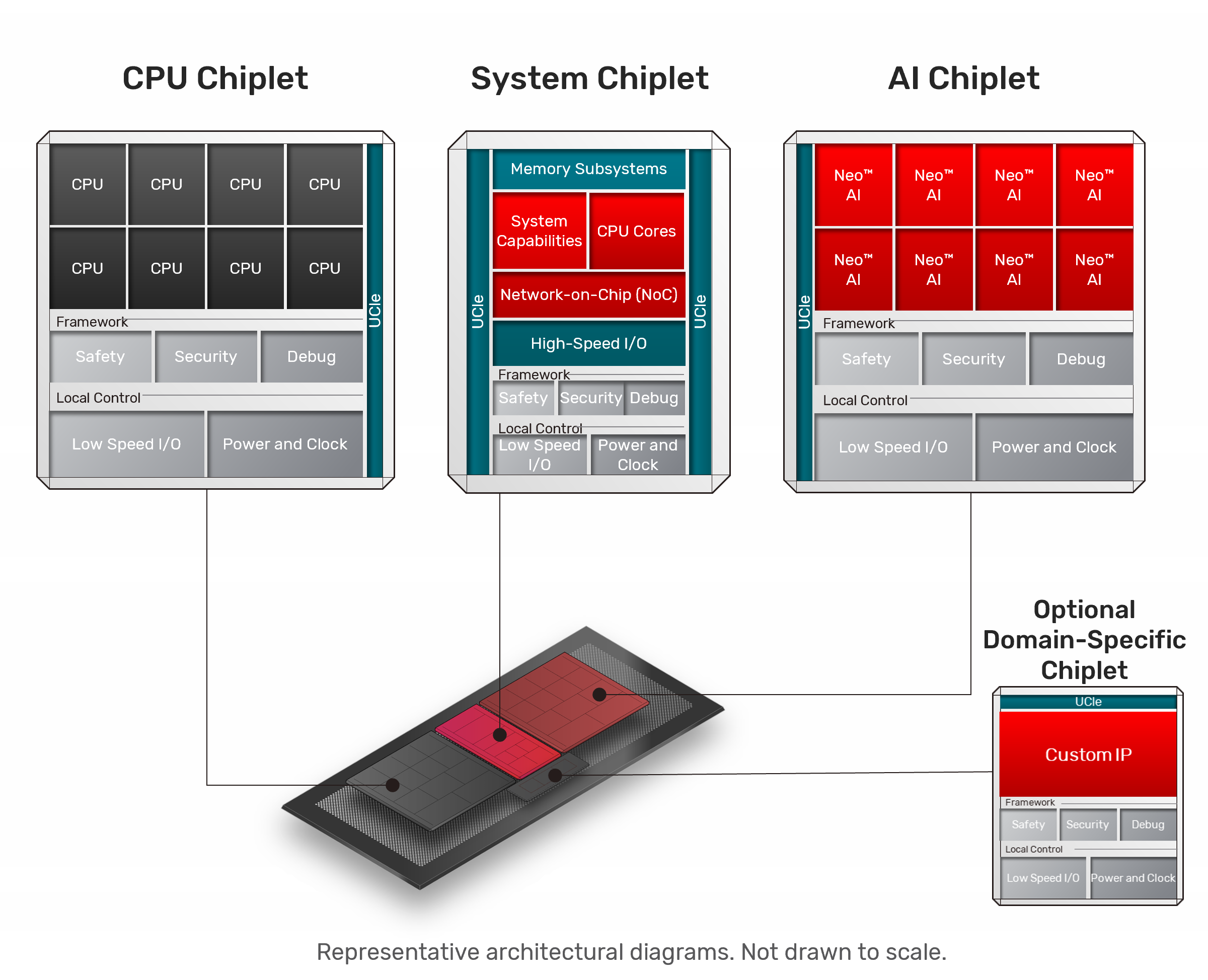 הדמיית מערכת צ׳יפלטים באריזה מתקדמת – המגמה שמאפשרת לשלב רכיבי חישוב, I/O וזיכרון כחלקים מודולריים במערכות AI וב-HPC. צילום יחצ