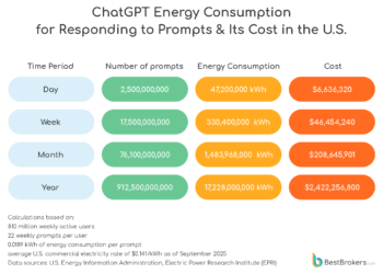 אילוסטרציה: צריכת החשמל של ChatGPT מול הכנסות ממנויים, על פי הערכת BestBrokers. (Fast Company)