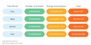 אילוסטרציה: צריכת החשמל של ChatGPT מול הכנסות ממנויים, על פי הערכת BestBrokers. (Fast Company)