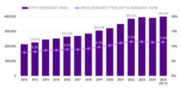 מספר המועסקים בהייטק בשנה ושיעור המועסקים בהייטק מכלל המועסקים במשק. מתוך סקר שנערך על ידי רשות החדשנות וחברת צבירן.