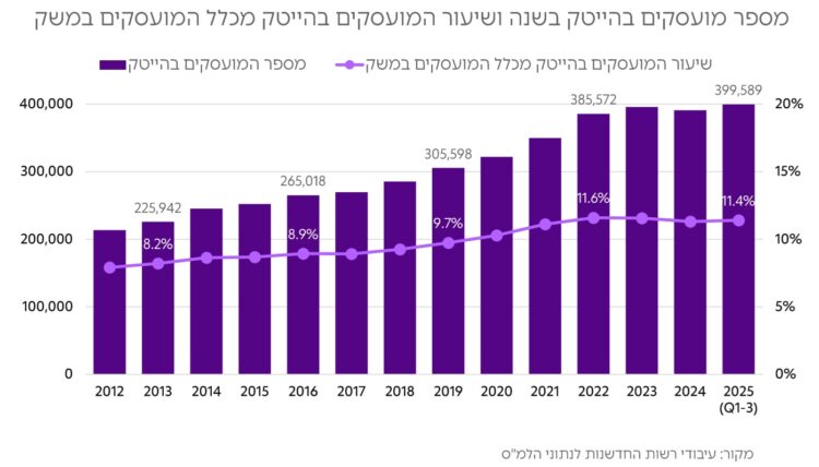מספר המועסקים בהייטק בשנה ושיעור המועסקים בהייטק מכלל המועסקים במשק. מתוך סקר שנערך על ידי רשות החדשנות וחברת צבירן.