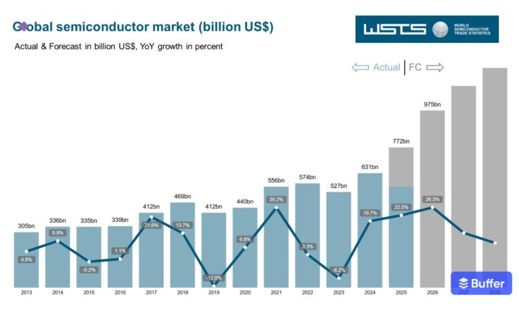 מכירות השבבים העולמיות שברו שיא ב־2025: 791.7 מיליארד דולר, והתחזית ל־2026 מתקרבת לטריליון