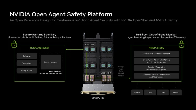 תרשים NVIDIA Open Agent Safety Platform בדף ההודעה הרשמית של אנבידיה. קרדיט: NVIDIA.