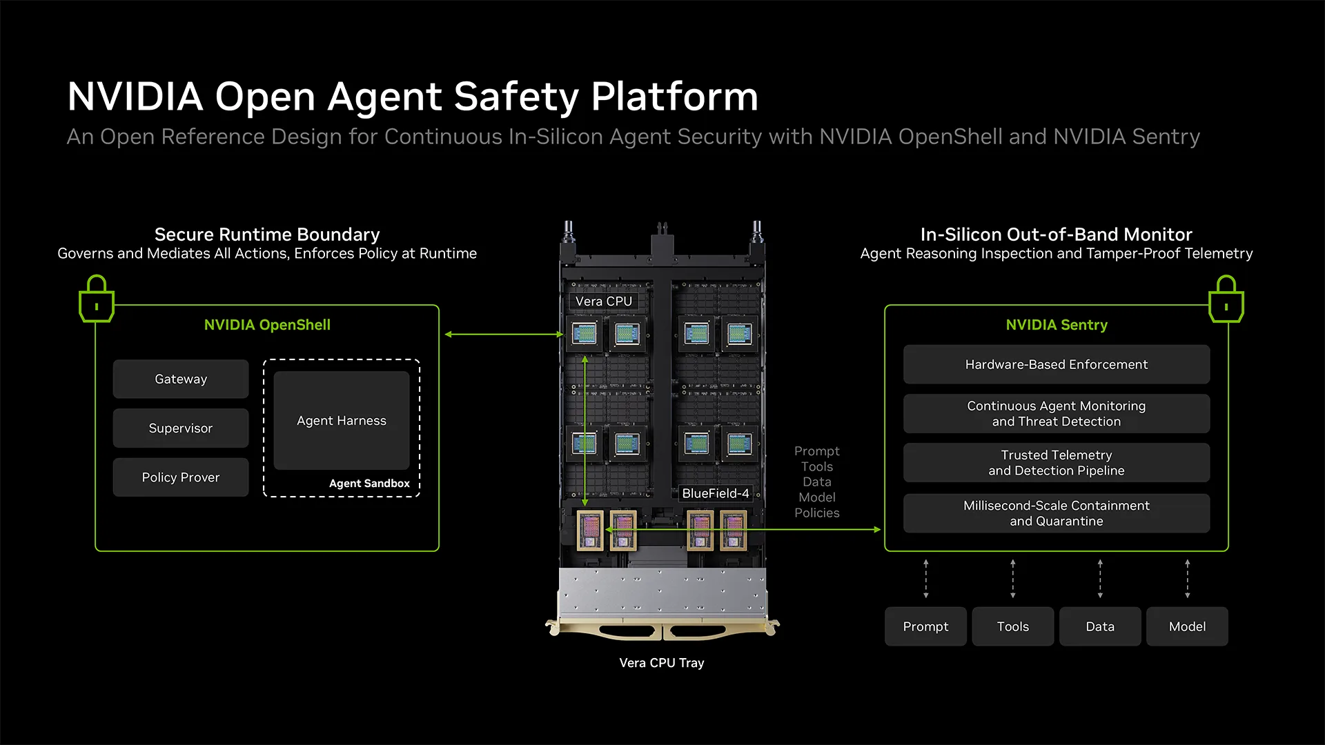 תרשים NVIDIA Open Agent Safety Platform בדף ההודעה הרשמית של אנבידיה. קרדיט: NVIDIA.